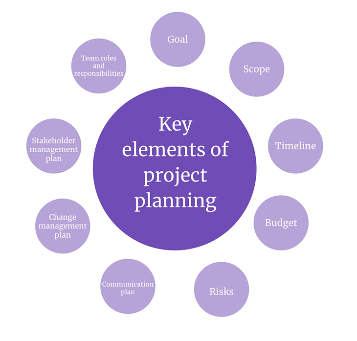 Key Elements Of Project Planning