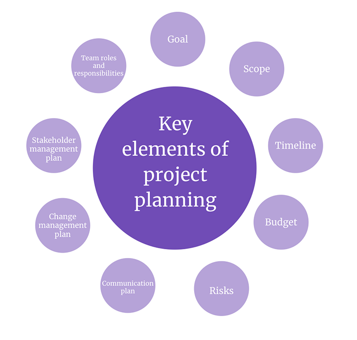 4 Elements Of Planning