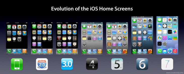 Evolution of iOS Home Screens