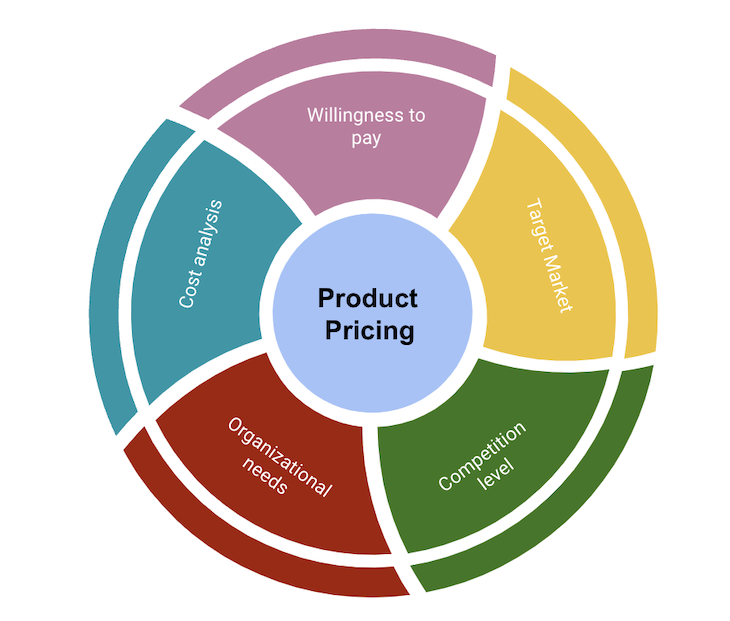 Factors That Impact Your Product Pricing Strategy