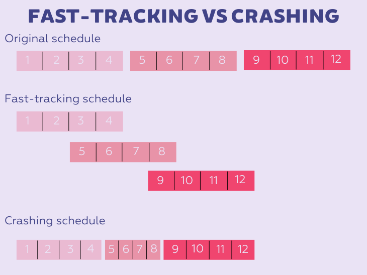 https://blog.logrocket.com/wp-content/uploads/2023/03/fast-tracking-vs-crashing-timeline.png