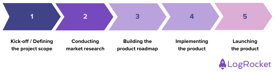 Infographic Describing Five Stages Of A Greenfield Project: Kick-Off Or Defining The Project Scope, Conducting Market Research, Building The Project Roadmap, Implementing The Product, And Launching The Product