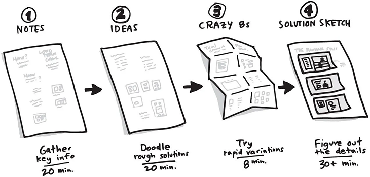 Four Sketch Method Visual