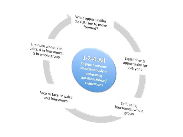 How Liberating Structures Work