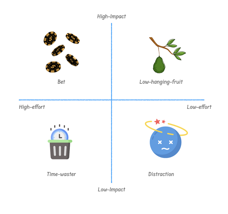 Impact Effort Matrix