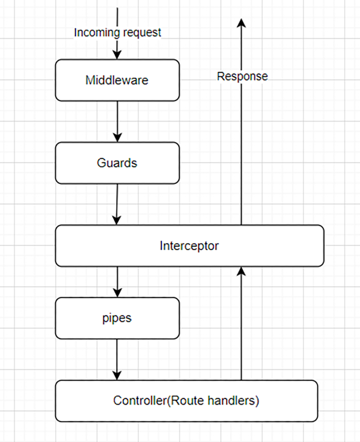 Where guards fit into the incoming request flow