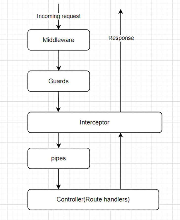 Understanding guards in nestjs logrocket blog