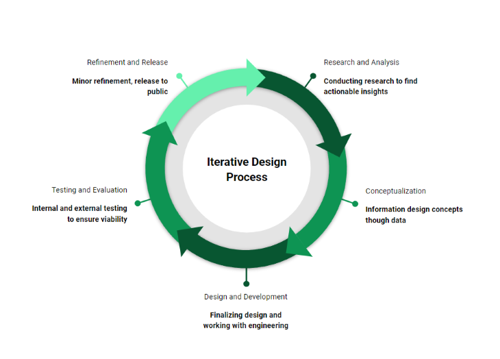 Iterative Design Process Circle Chart