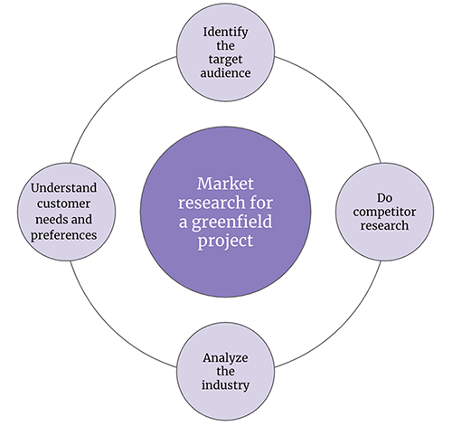 Market Research For A Greenfield Project