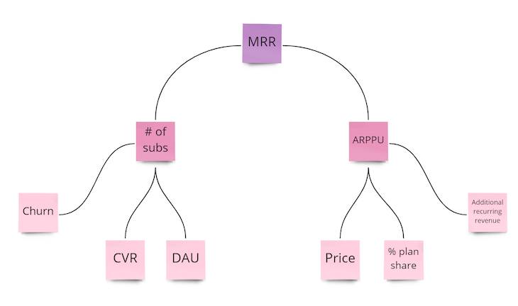 Metrics That Impact MRR Calculation