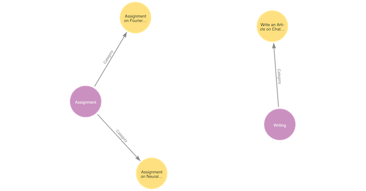 An Example of How Neo4j Works