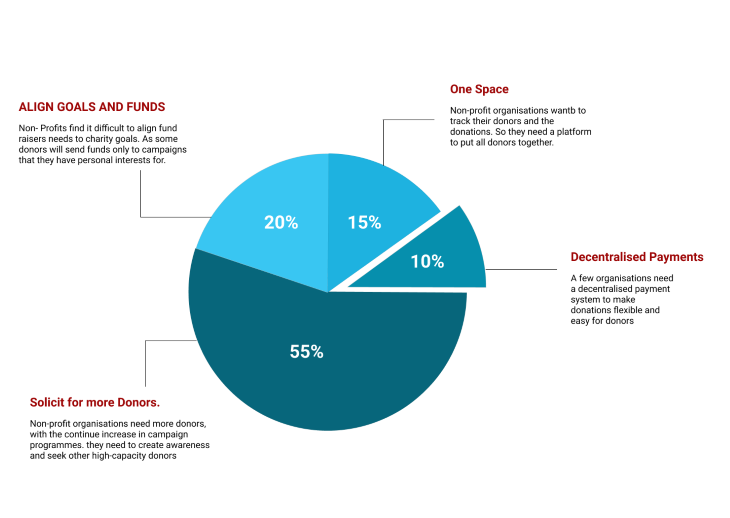 Pie Chart Breakdown of Results