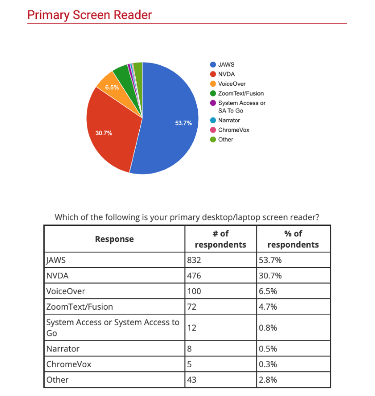 Primary Screen Reader