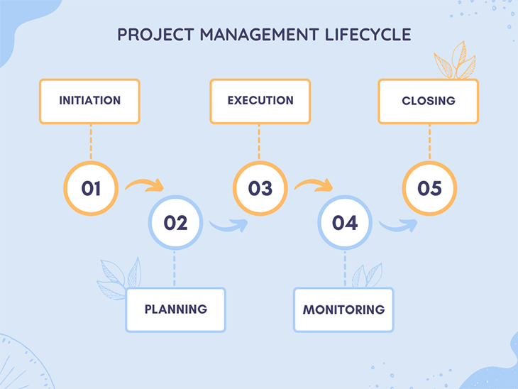 Project Management Lifecycle