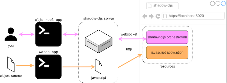 Shadow Cljs Quickstart Diagram