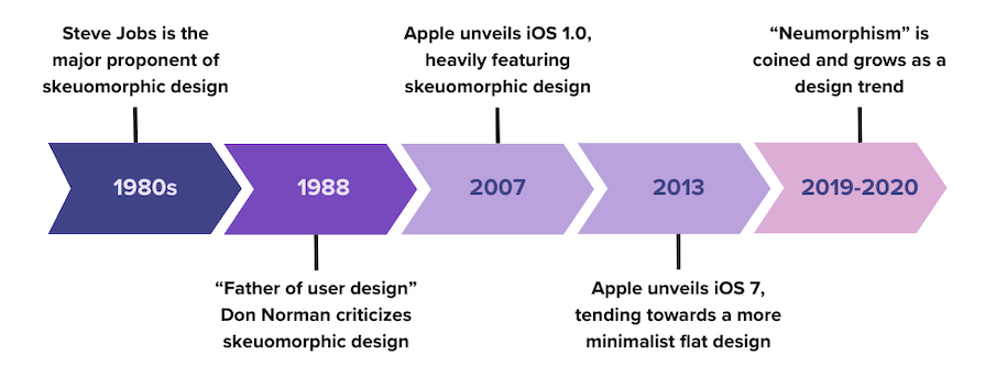 Simple Timeline Of Skeuomorphism Trend From 1980s To Present Day