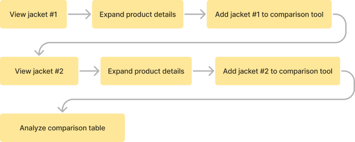 Smaller Tasks in Flow Diagram