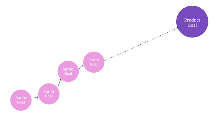 Sprint Goal Timeline Example