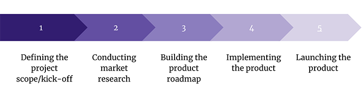 Stages Of A Greenfield Project