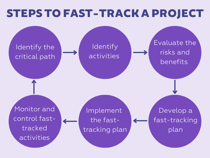 Fast Tracking for Project Management Success