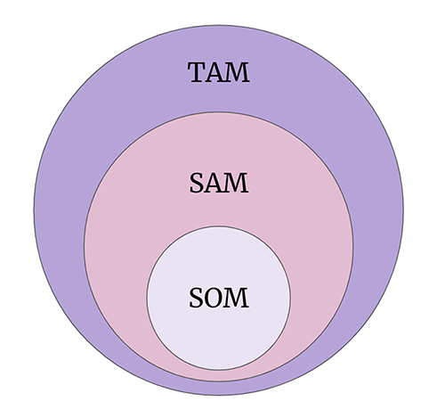 TAM SOM And SAM Graphic