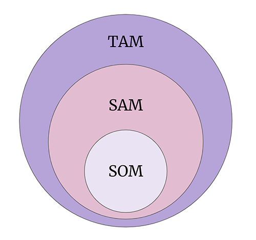 Total addressable market (TAM): Definition and how to calculate