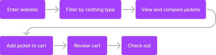 Task Flow Diagram