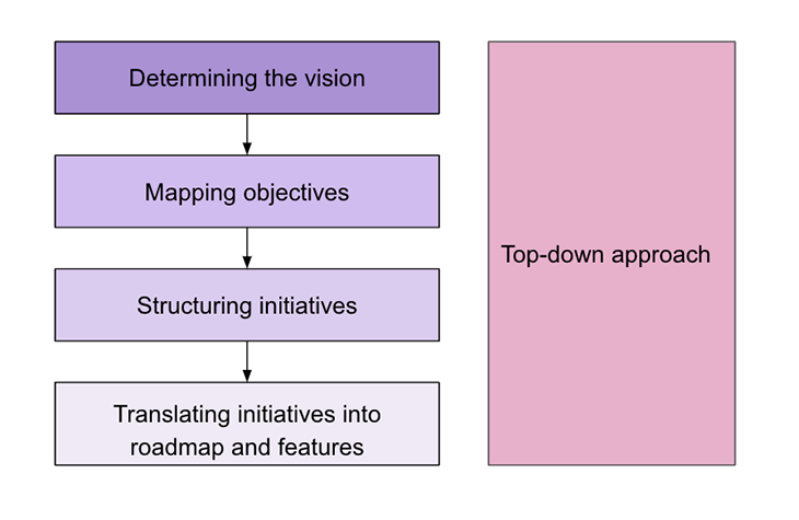 Top-Down Approach Graphic