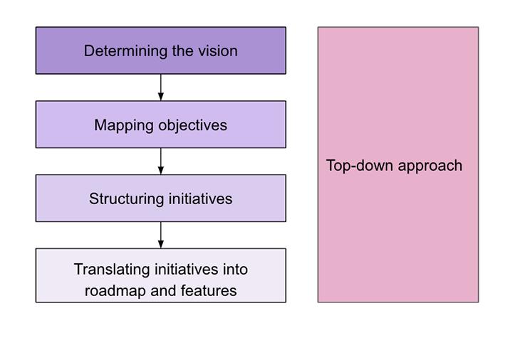 top down approach essay