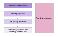 What Is The Top down Vs Bottom up Approach Web Design News