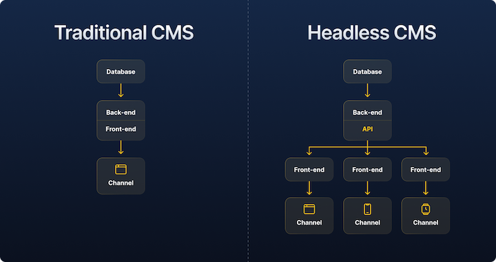 Traditional CMS Vs. Headless CMS