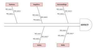 Cause and effect analysis with a fishbone (Ishikawa) diagram ...