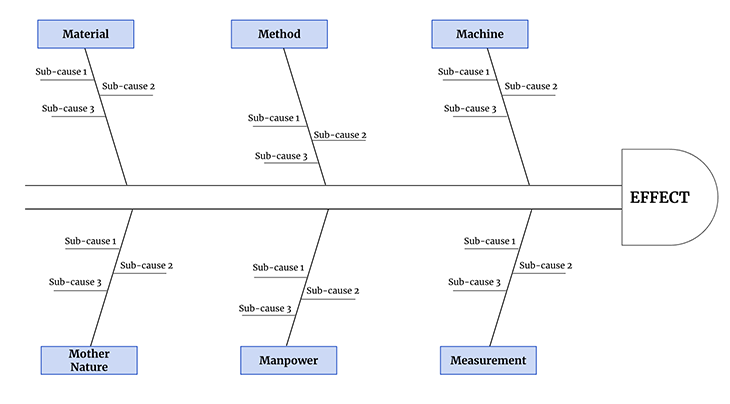 The 6 Ms Fishbone Diagram