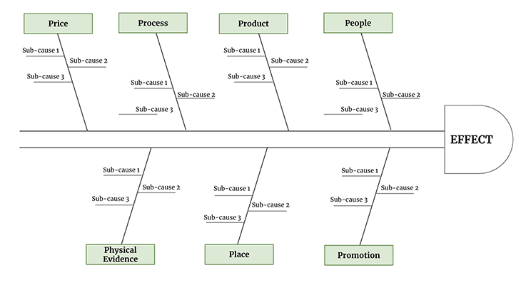 The 7 Ps Fishbone Diagram