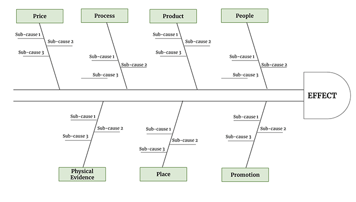 Cause and effect analysis with a fishbone (Ishikawa) diagram ...