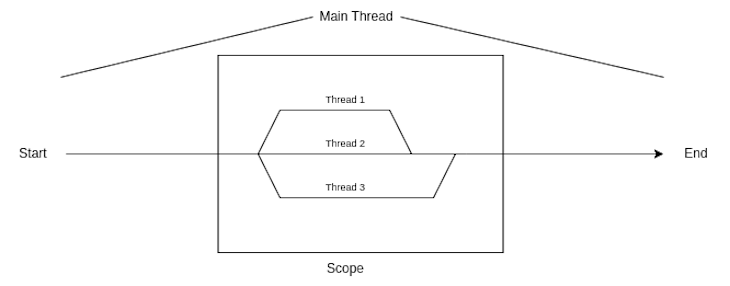 Diagram Of A Program Showing Main Thread Extending From Start To End Of Program With Three Threads Within A Scope To Ensure Threads Are Closed Before Program Ends