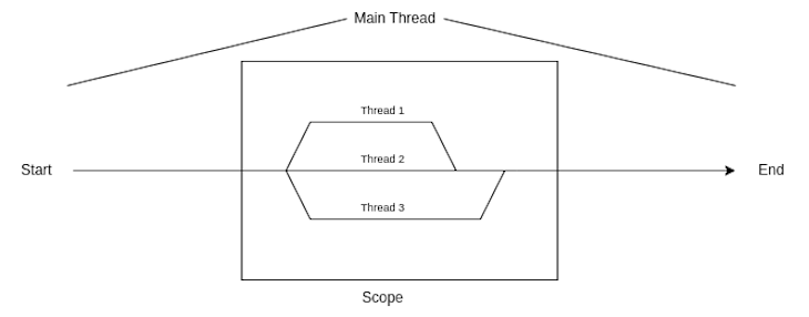 Using Rust scoped threads to improve efficiency and safety - LogRocket Blog