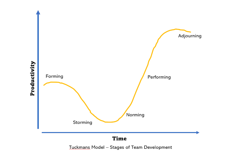 Tuckman Model