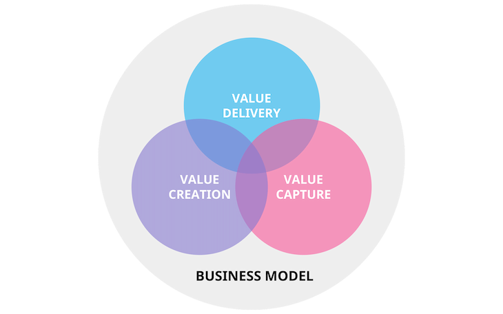 Business Model Innovation