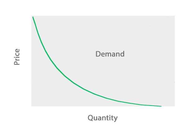 Demand Curve Graphic