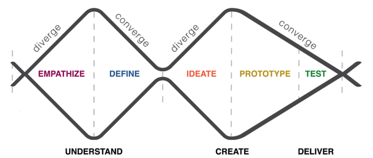 Using Design Thinking Steps To Build Great Products - LogRocket Blog