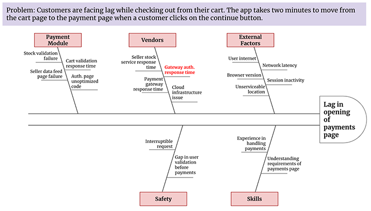 Fishbone Diagram Case Study Of Checkout Issue Example