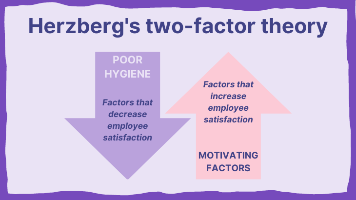 Herzberg's Two-Factor Theory Of Motivation-Hygiene