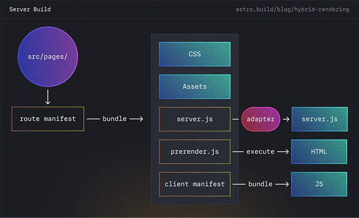 Server hybrid rendering in Astro