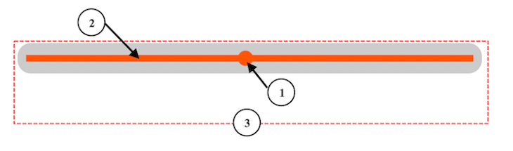 Input Range Example With Three Numbered Labels Indicating Different Components. Label One Indicates Slider Thumb, Label Two Indicates Slider Track, and Label Three Indicates Container Input Element