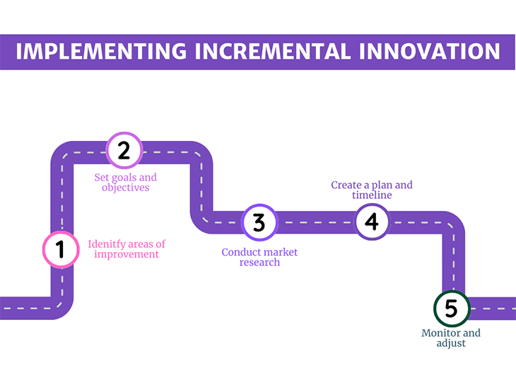 Incremental Innovation Map