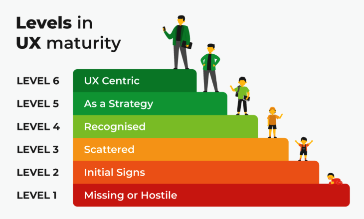 Levels of UX Maturity