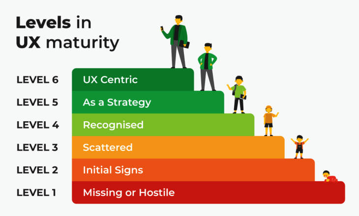 What are the 4 levels of UX?