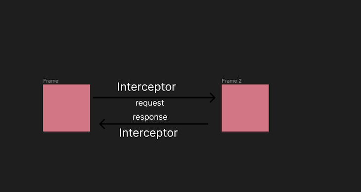 NestJS Interceptor Diagram