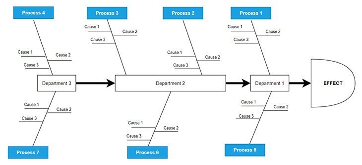 Process Type Fishbone Diagram